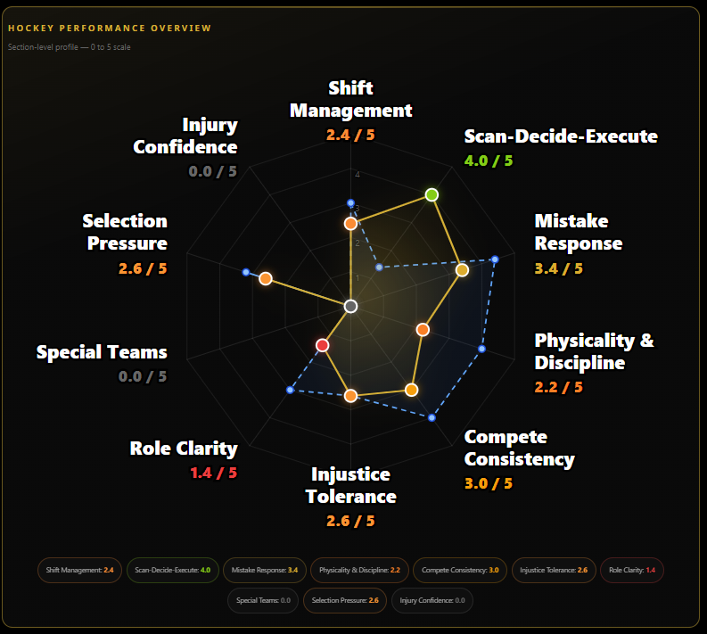 Hockey Identity Profile